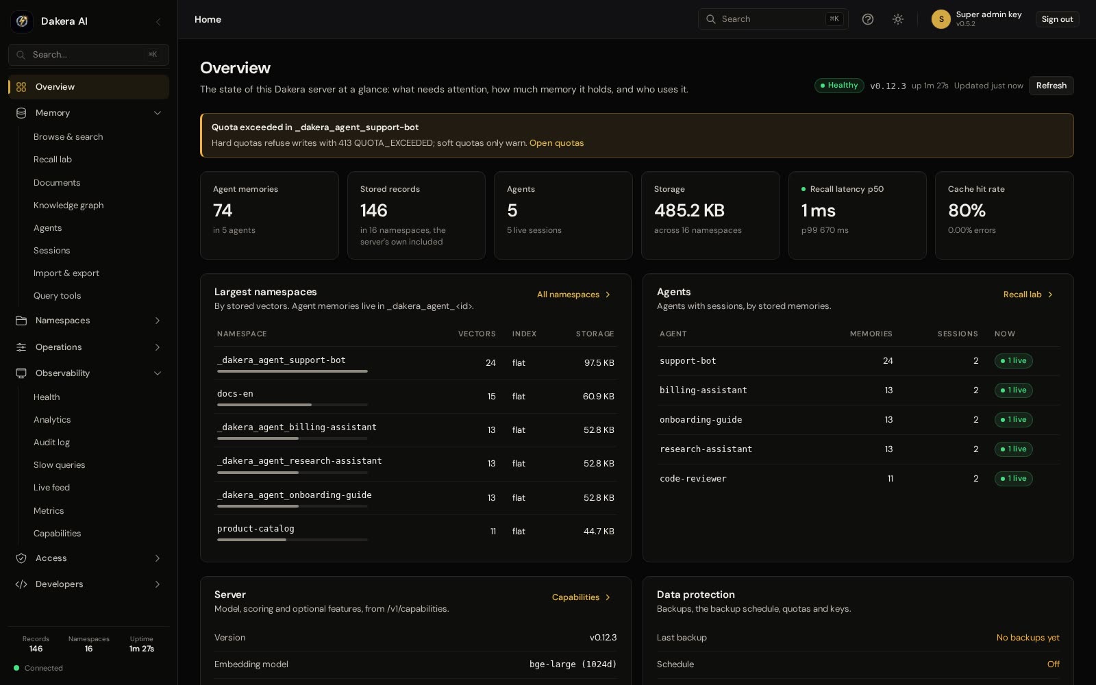 The Dakera Dashboard 0.5.0 overview: an attention banner for an exceeded quota, then agent memories, stored records, agents, storage, recall latency and cache hit rate, with the largest namespaces and live agents listed below.
