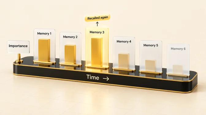 Memory cards along a Time axis whose importance bars shrink as they age, except one marked Recalled again, which rises.
