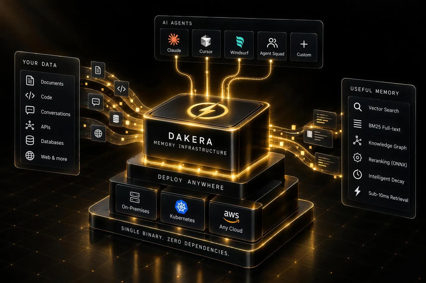 Dakera at the centre of an agent stack: your data (documents, code, conversations, APIs, databases) flows into the Dakera core, AI agents (Claude, Cursor, Windsurf, Agent Squad, custom) connect on top, and useful memory (vector search, BM25 full text, knowledge graph, reranking, intelligent decay) flows out. It deploys on premises, on Kubernetes or in any cloud as a single binary.
