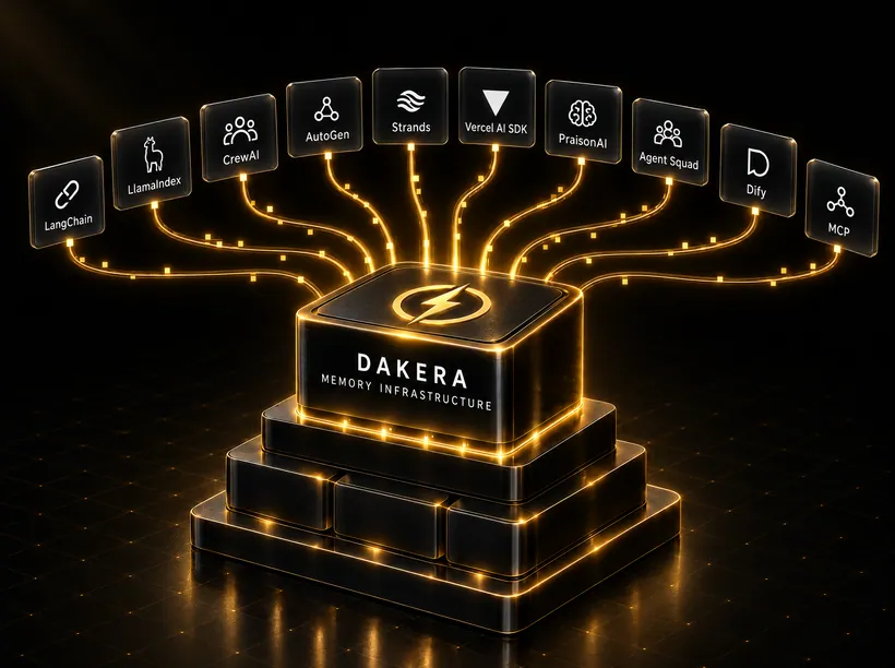 Ten framework tiles (LangChain, LlamaIndex, CrewAI, AutoGen, Strands, Vercel AI SDK, PraisonAI, Agent Squad, Dify, MCP) wired to the Dakera core