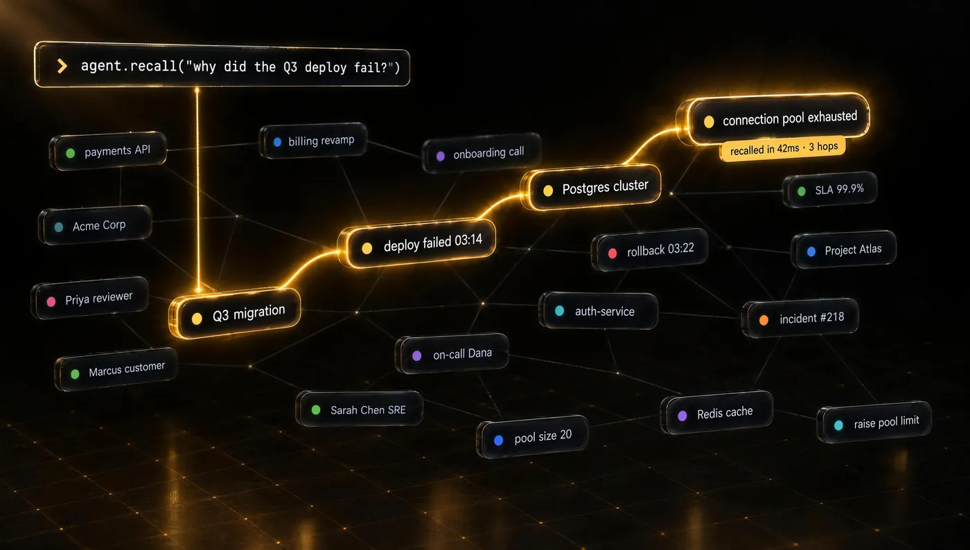 agent.recall("why did the Q3 deploy fail?") traces a gold path through the knowledge graph: Q3 migration, deploy failed 03:14, Postgres cluster, connection pool exhausted. Recalled in 42ms, 3 hops.